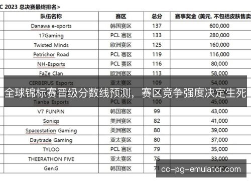 全球锦标赛晋级分数线预测，赛区竞争强度决定生死